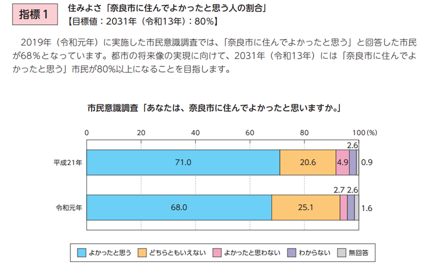 第5次総合計画指標1「奈良市に住んでよかったと思う人の割合」