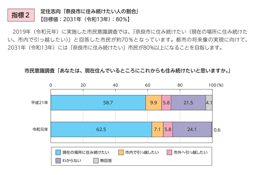 第5次総合計画指標2「奈良市に住み続けたい人の割合」