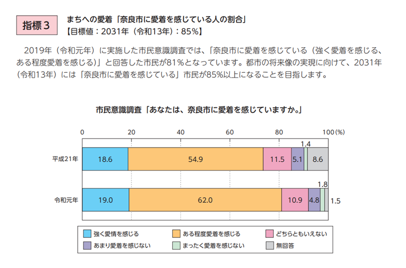 第5次総合計画指標3「奈良市に愛着を感じている人の割合」