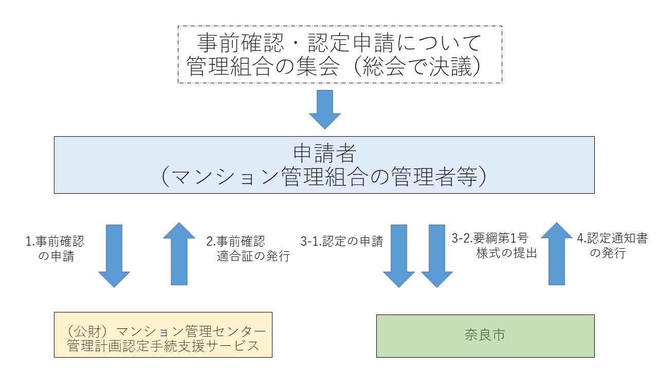 申請に係るイメージ