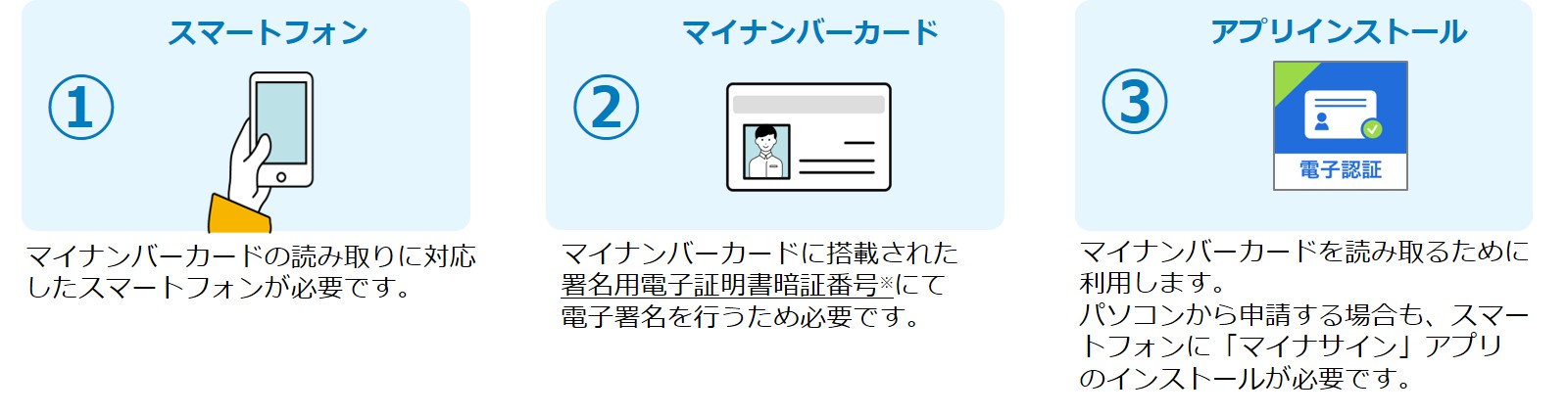 スマートフォン、マイナンバーカード、マイナサインの図