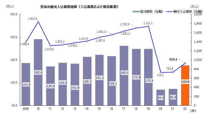 奈良市観光入込客数推移グラフ