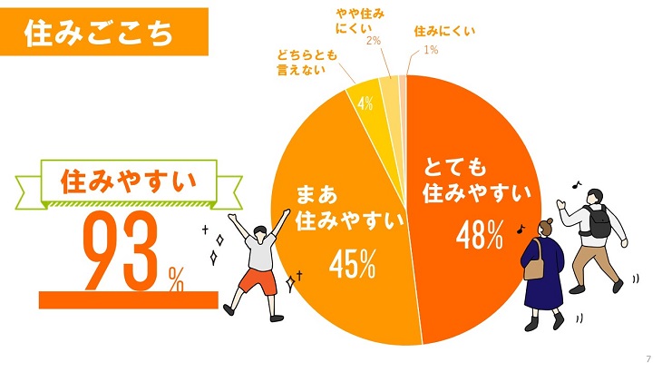 住みごこち