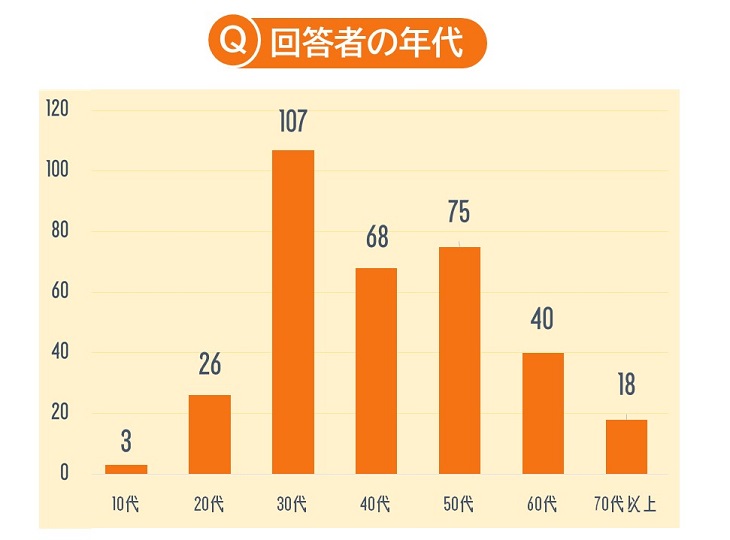 回答者の年代