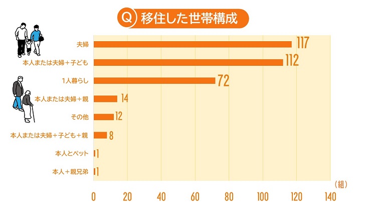 移住した世帯構成