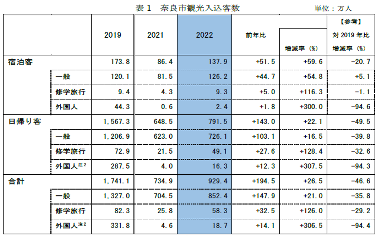 奈良市観光入込客数の表