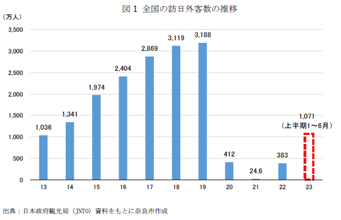 全国の訪日外客数の推移