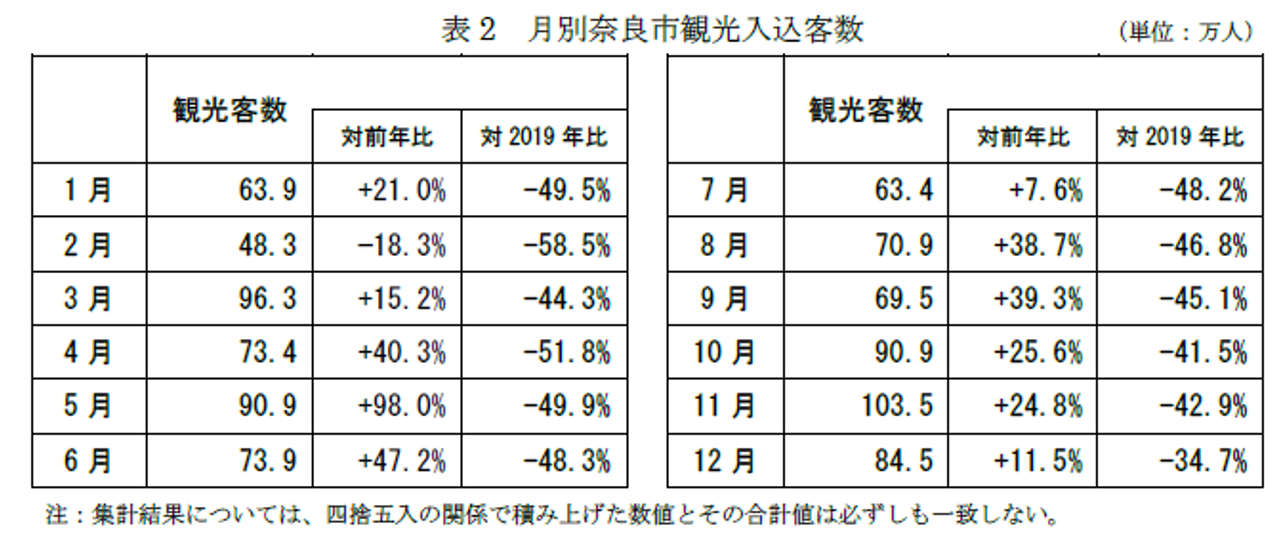 月別奈良市観光入込客数の表