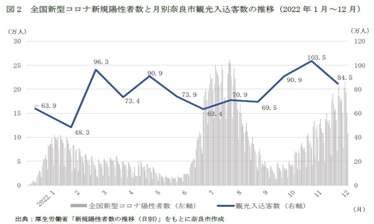 全国新型コロナ新規陽性者数と月別奈良市観光入込客数の推移