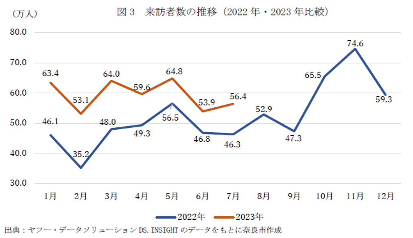 来訪者数の推移