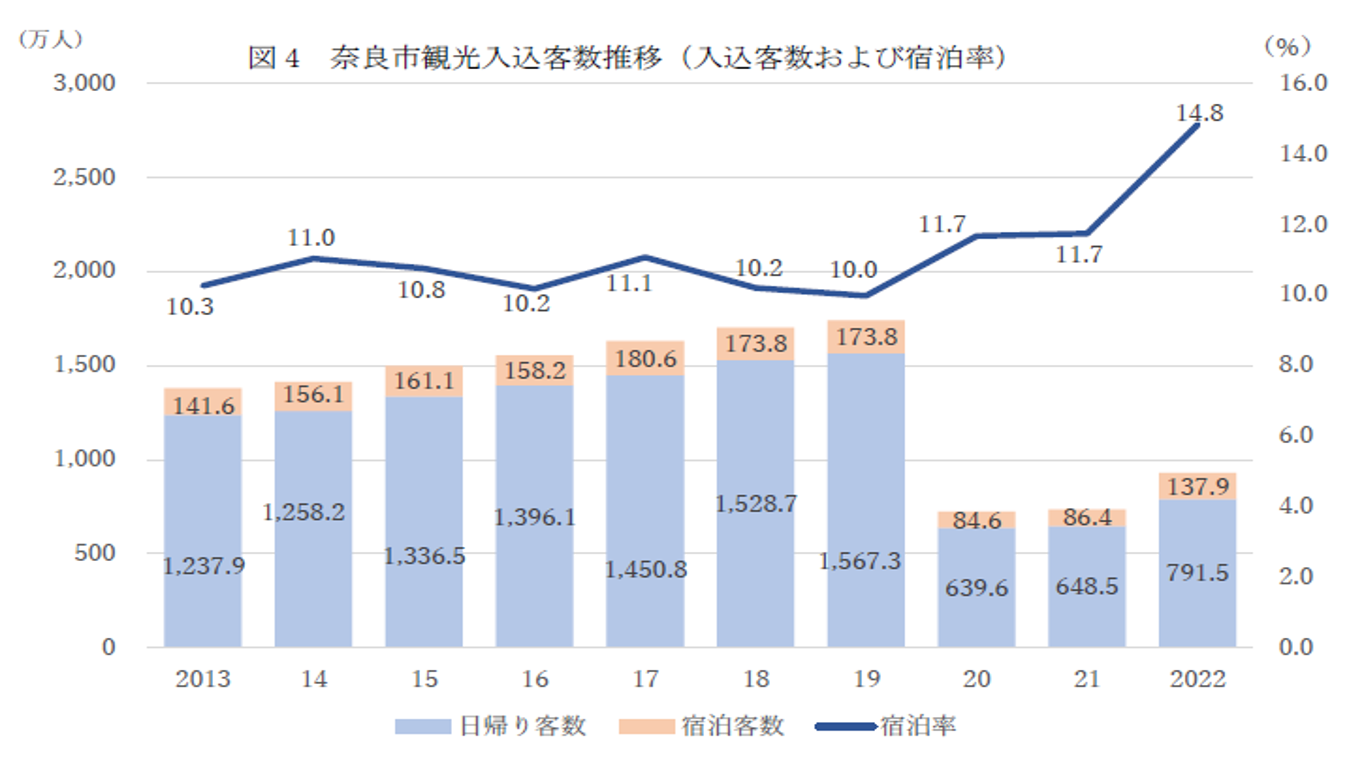 奈良市の観光客数（宿泊者数）