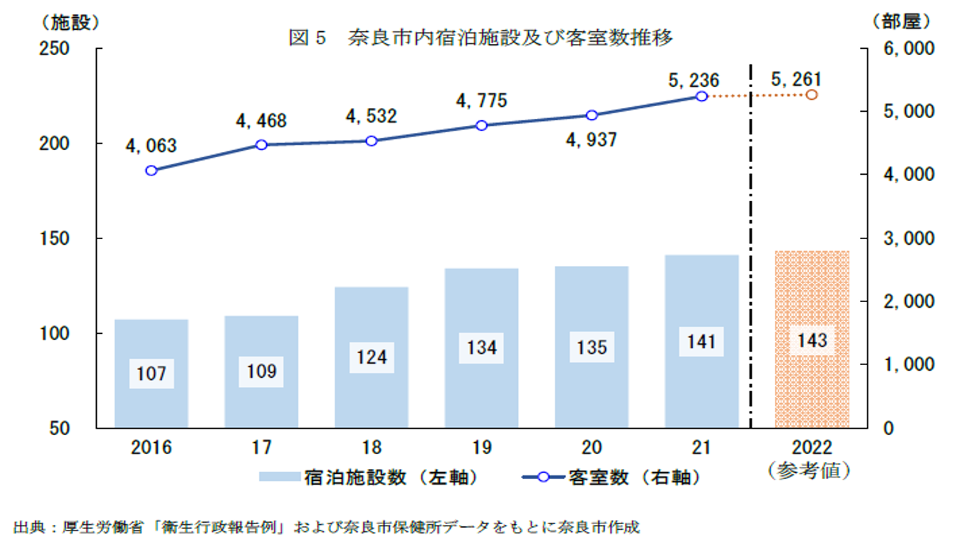 奈良市宿泊施設及び客室数推移