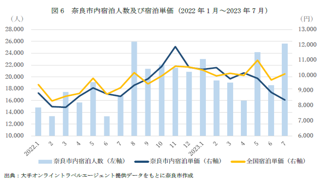 奈良市内宿泊人数及び宿泊単価