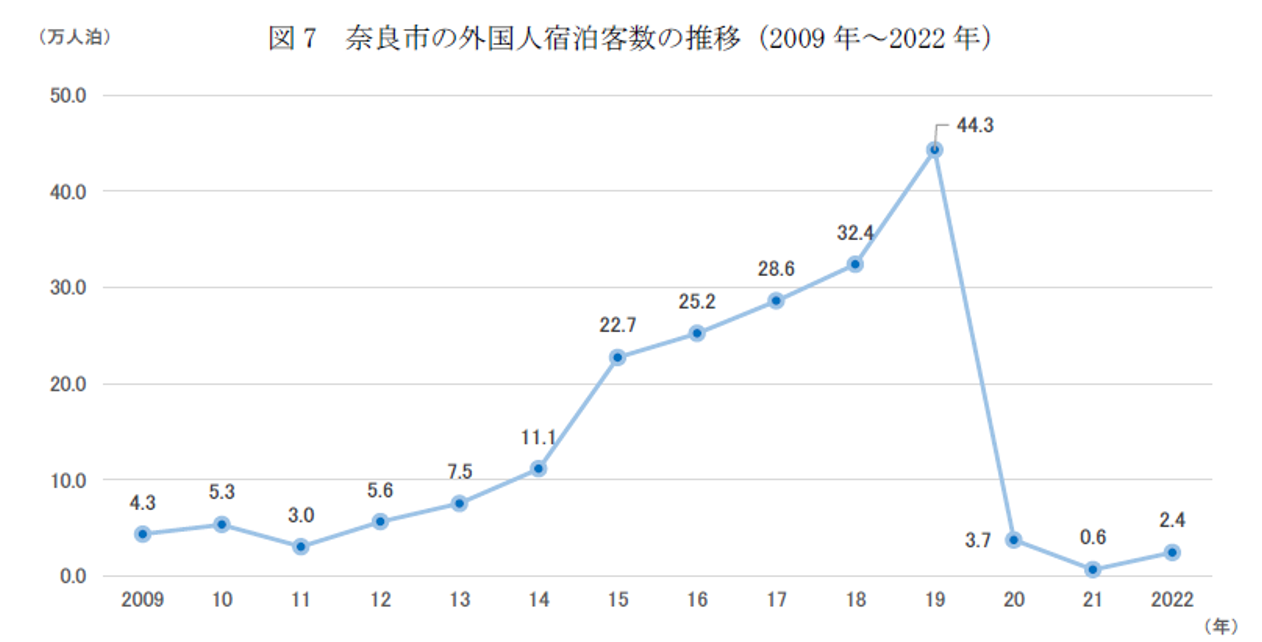 奈良市の外国人観光客数の推移（2009年～2022年）