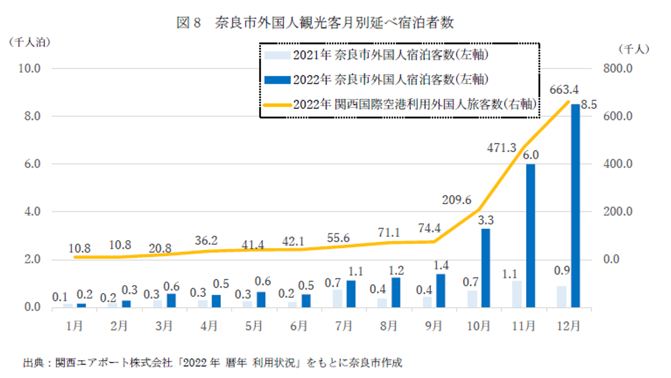 奈良市外国人観光客月別延べ宿泊数