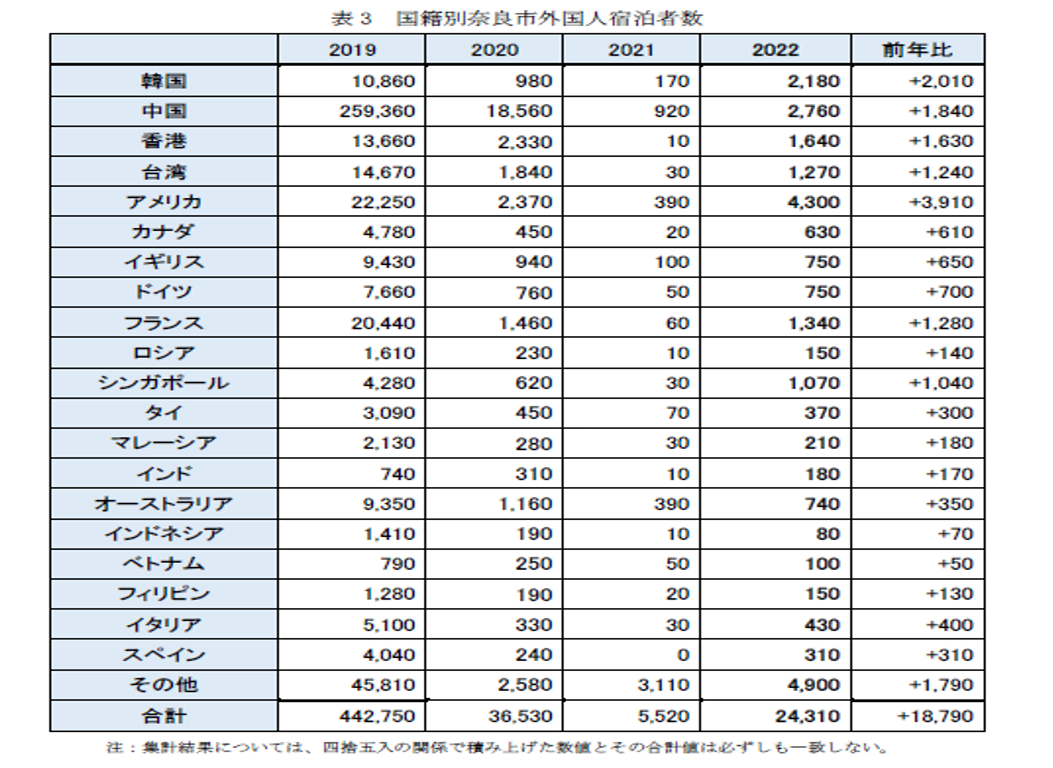 国籍別奈良市外国人宿泊者数