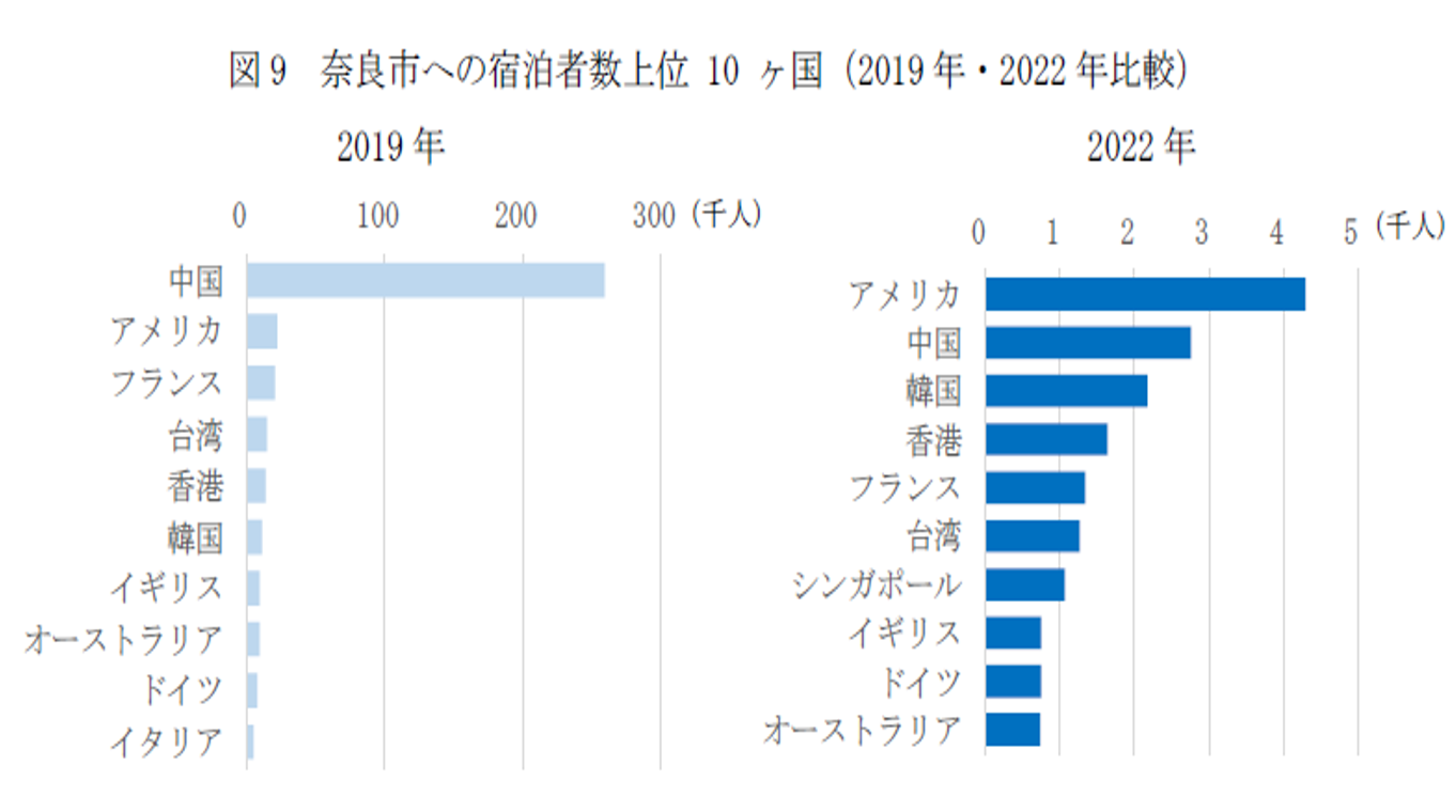 奈良市への宿泊者数上位10カ国