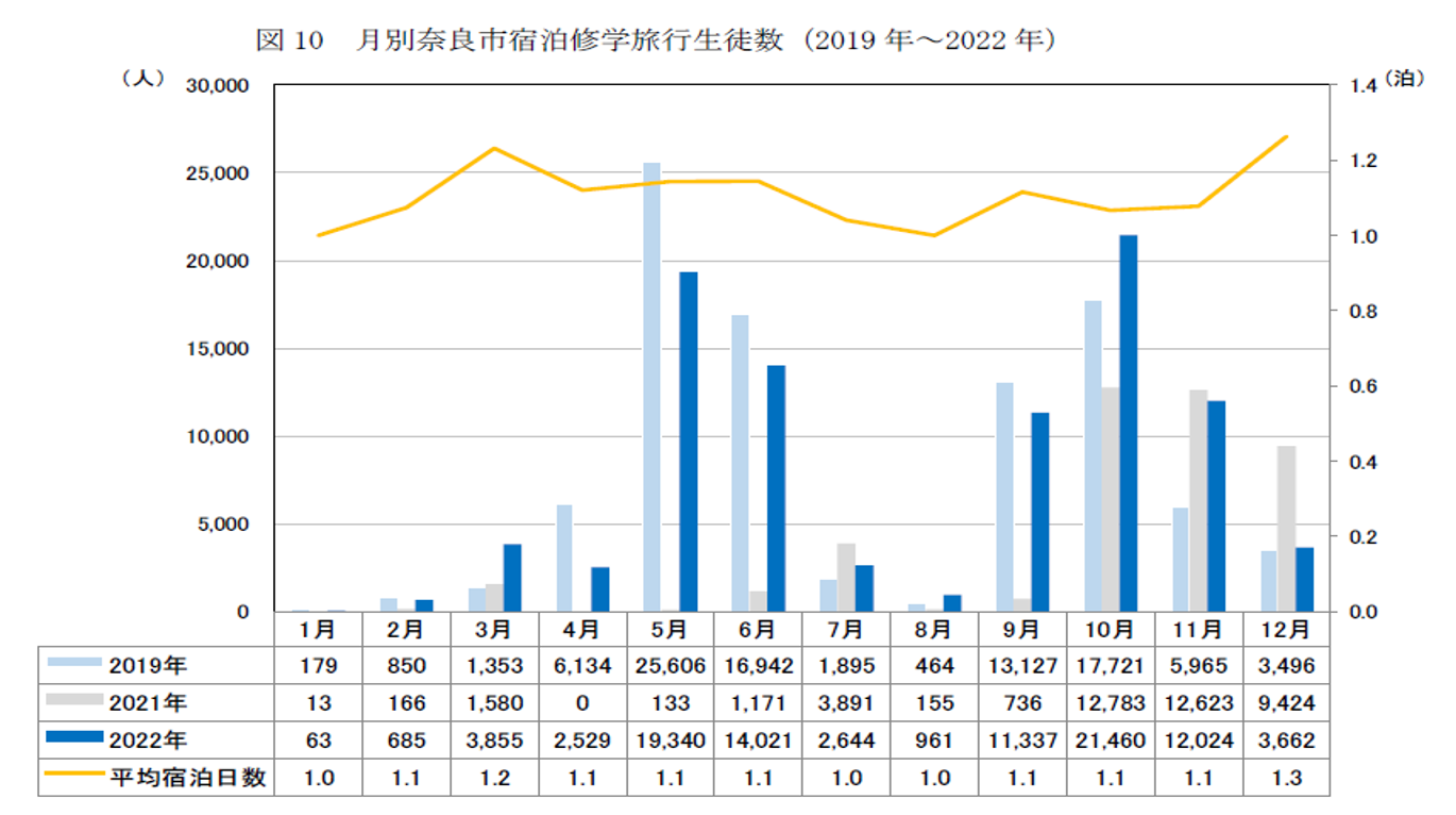 月別奈良市宿泊修学旅行生徒数