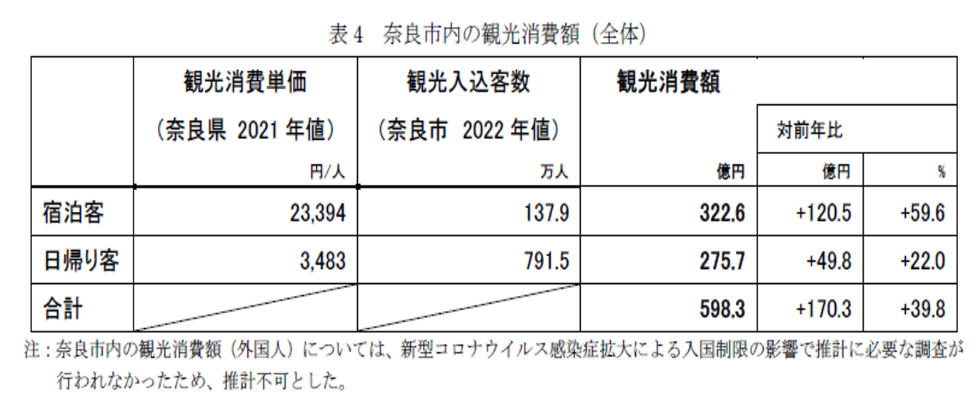 奈良市内の観光諸費額