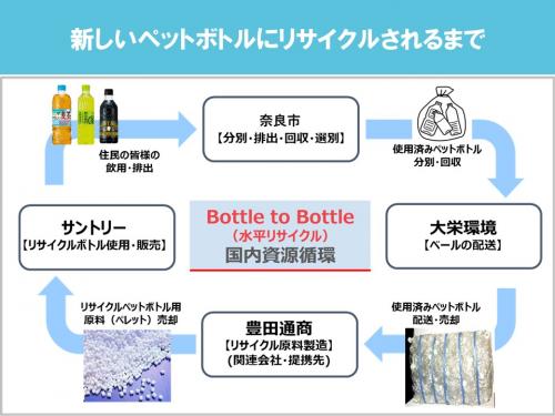 新しいペットボトルにリサイクルされるまで