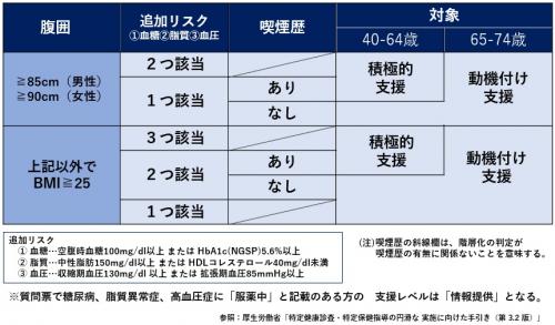 特定保健指導レベル階層化表