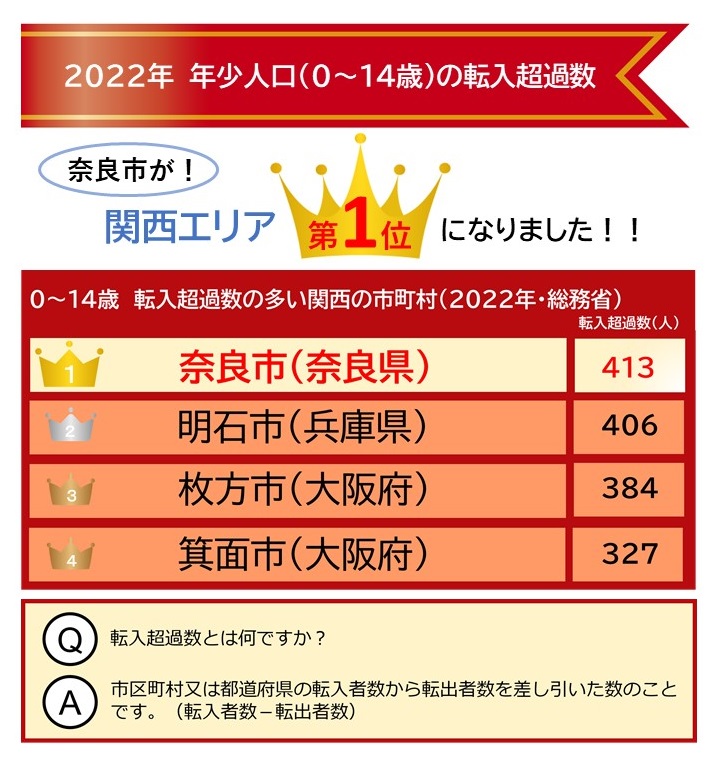 2022年年少人口の転入超過数、奈良市が関西1位になりました