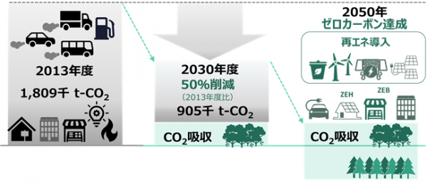 ゼロカーボン実現に向けた目標設定