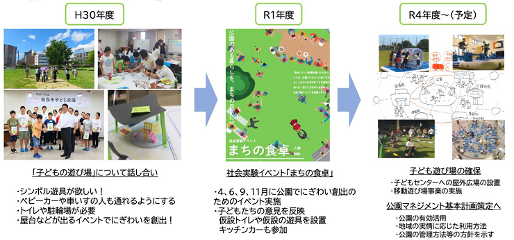 「奈良市子どもにやさしいまちづくり条例」に基づく公園作り