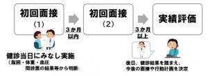 健診当日の保健指導（当日実施）説明図