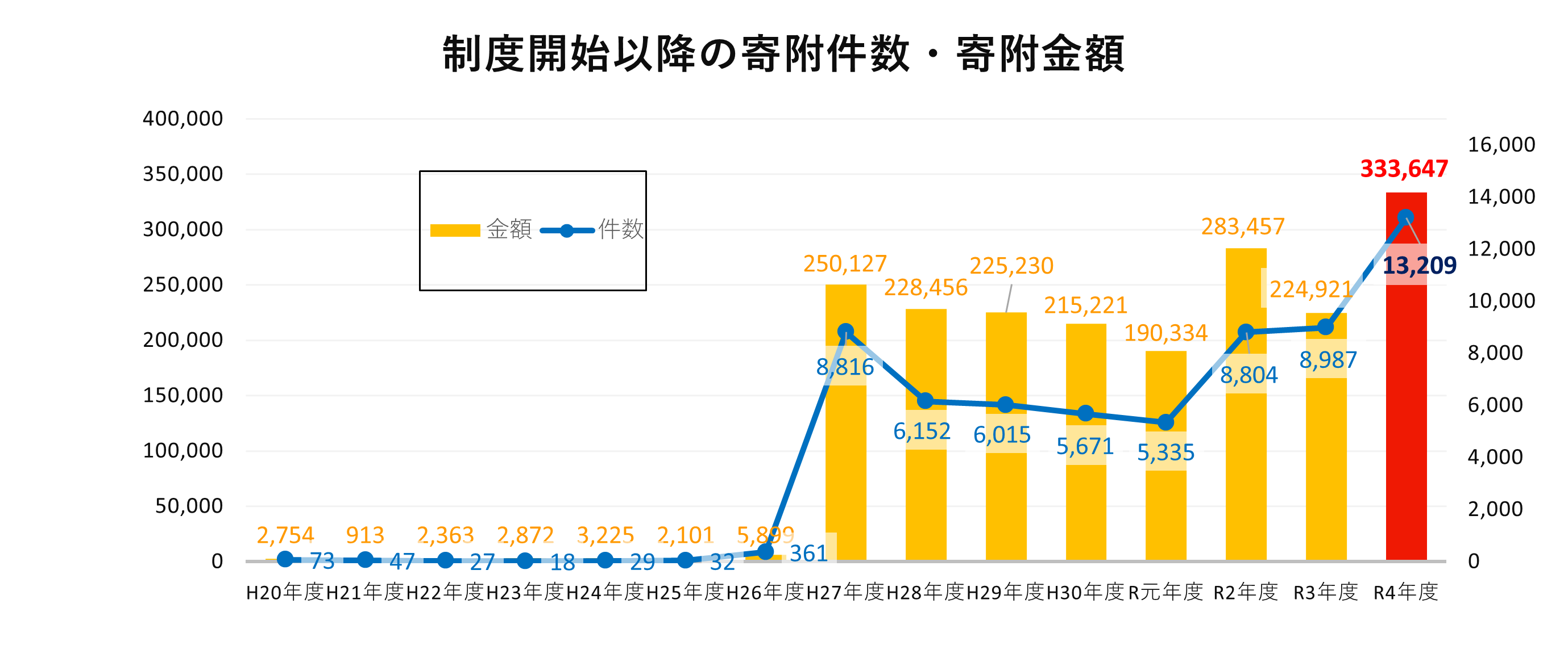 制度開始以降の寄付件数・寄付金額グラフ