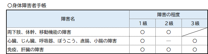 身体障害者手帳対象者