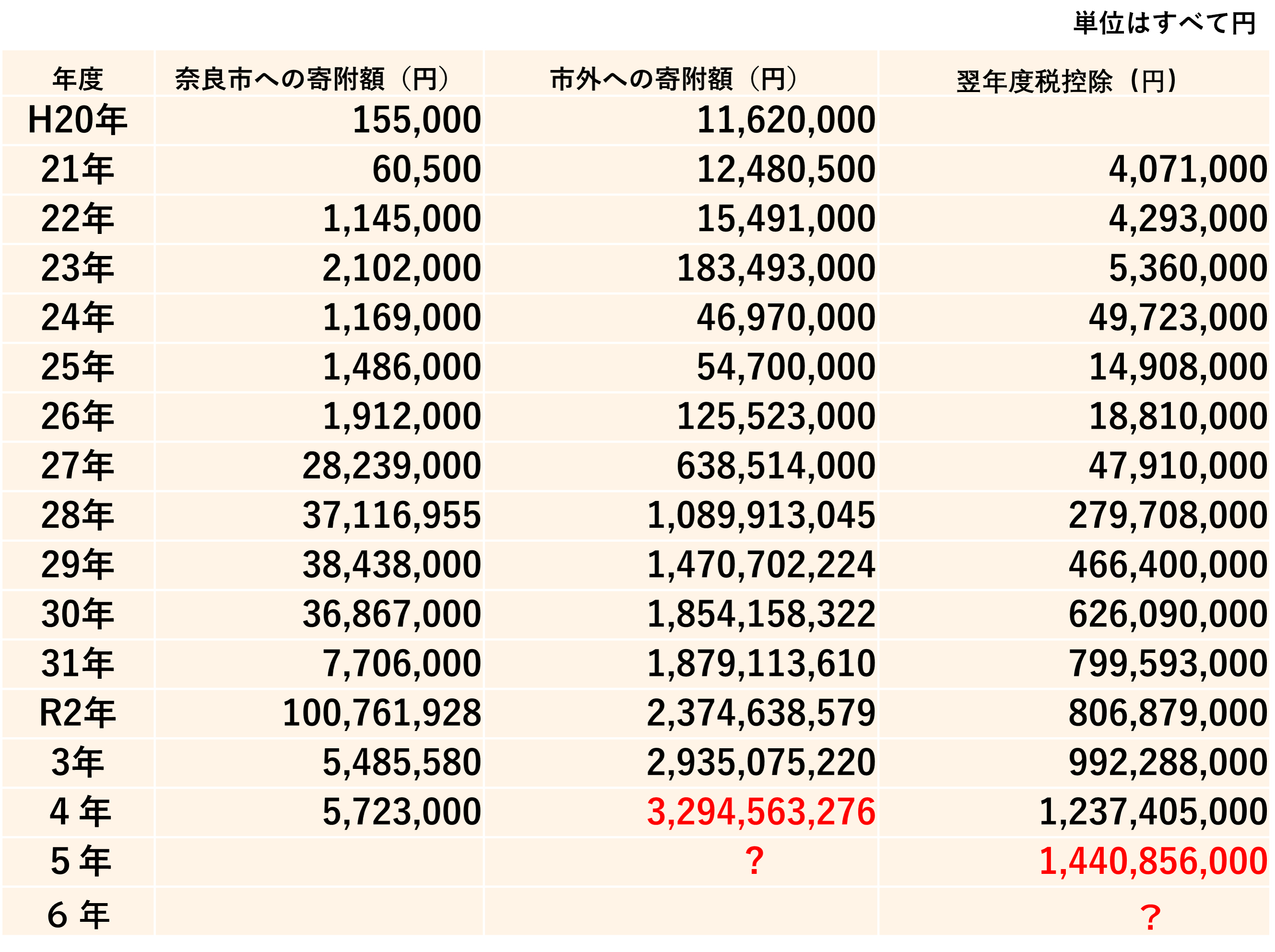 寄付額表