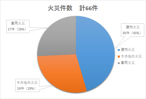 火災