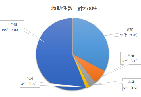 救助