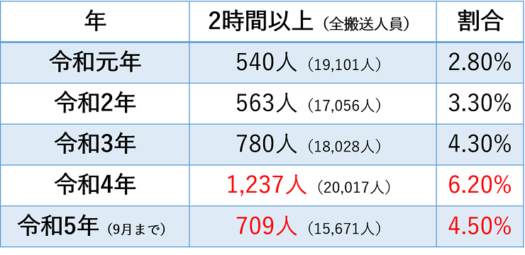 活動時間が2時間以上の搬送人員（令和元年～5年）の表