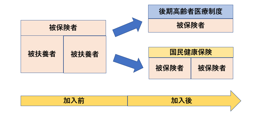 後期高齢者医療制度加入の図