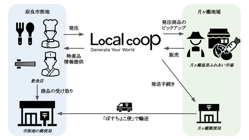 発注からピックアップ、配送の流れをアイコンで示した画像