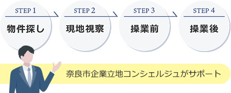 進出までのステップ