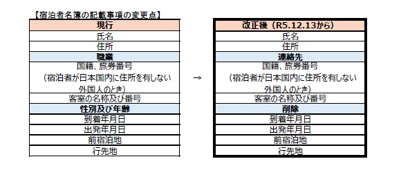 宿泊者名簿