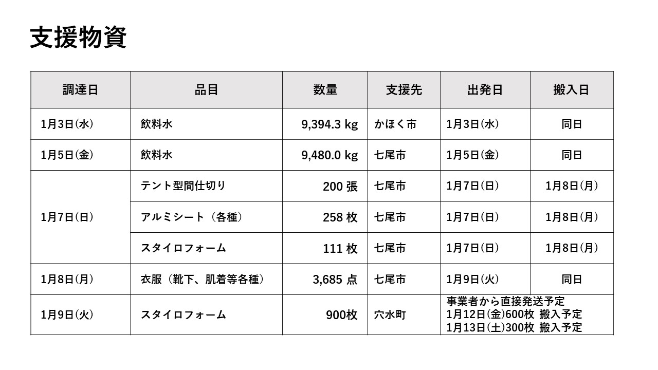 支援物資一覧