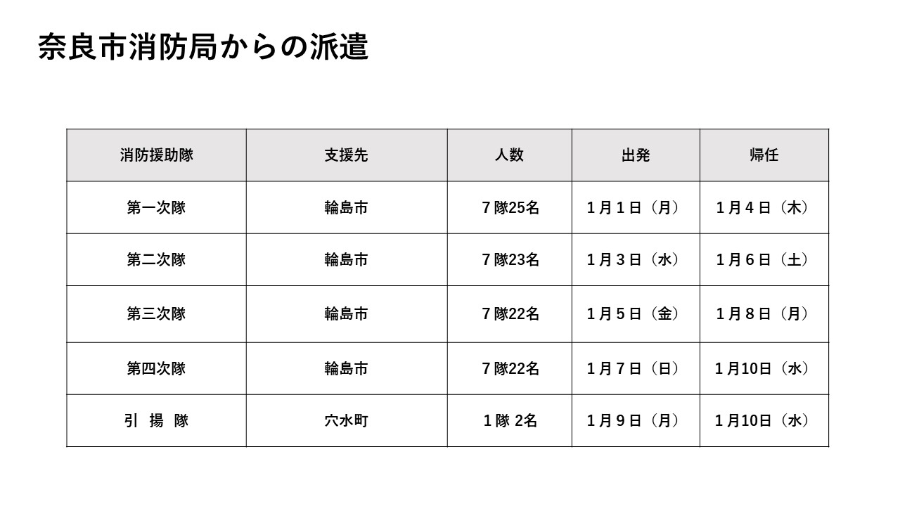 奈良市消防局からの派遣（人数等）