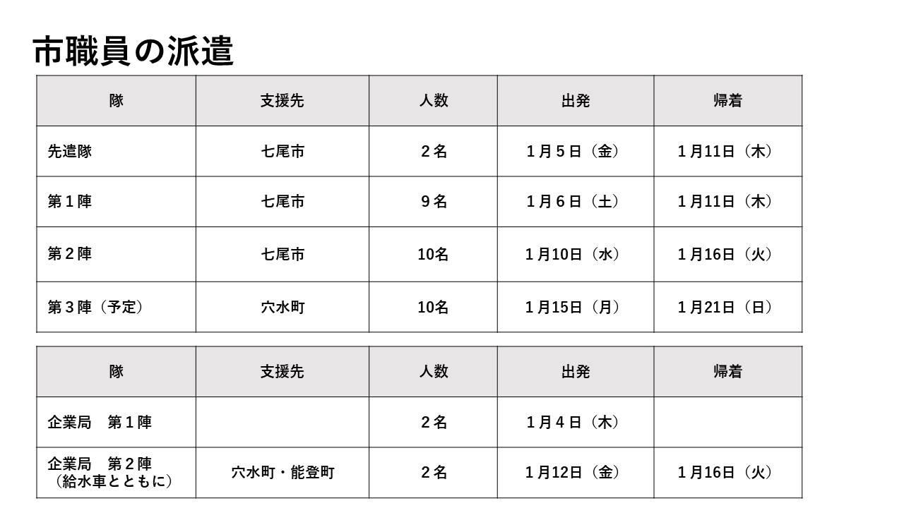 市職員の派遣（人数等）