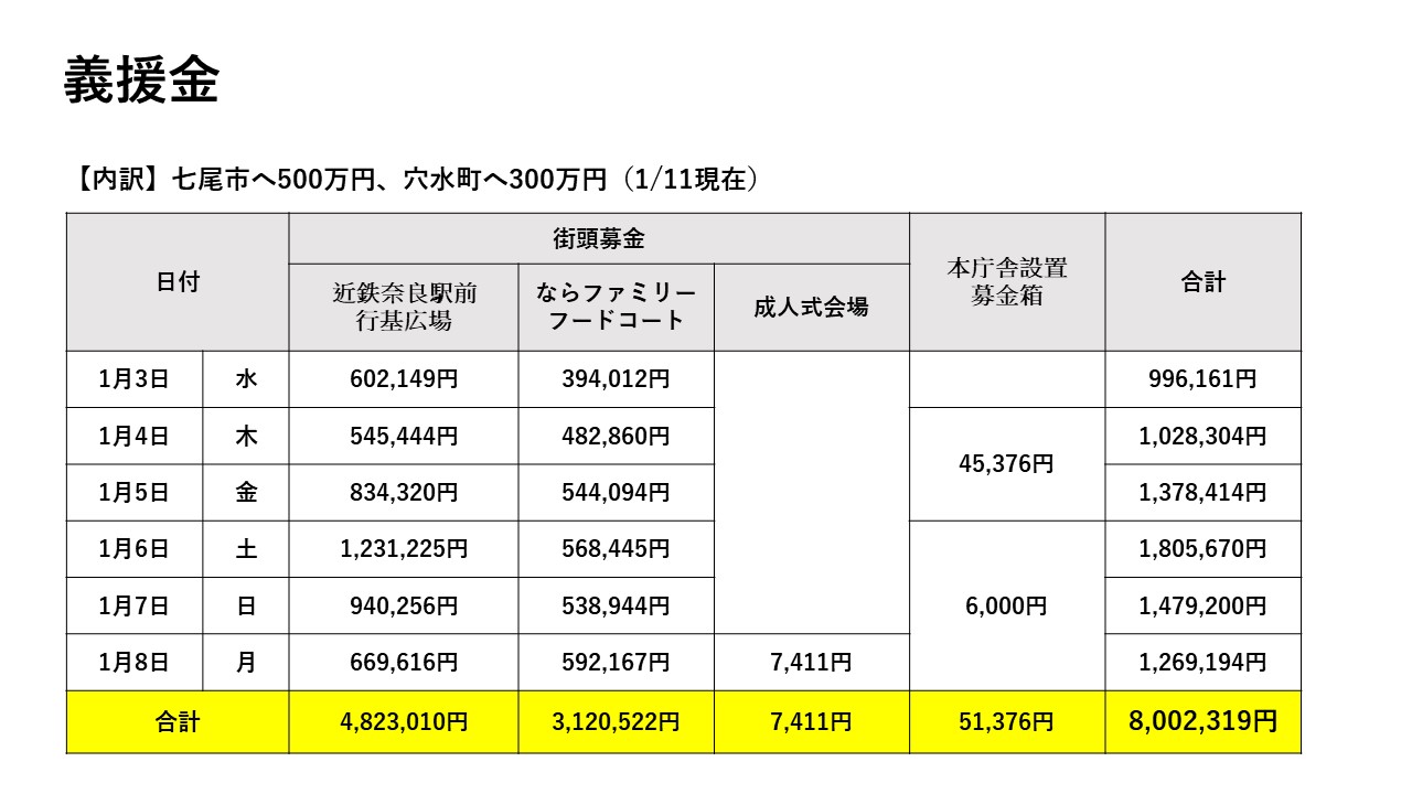 義援金（金額等）