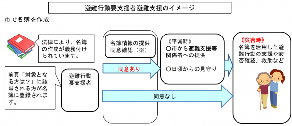 避難行動要支援イメージ