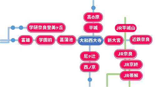 近鉄大和西大寺駅の位置