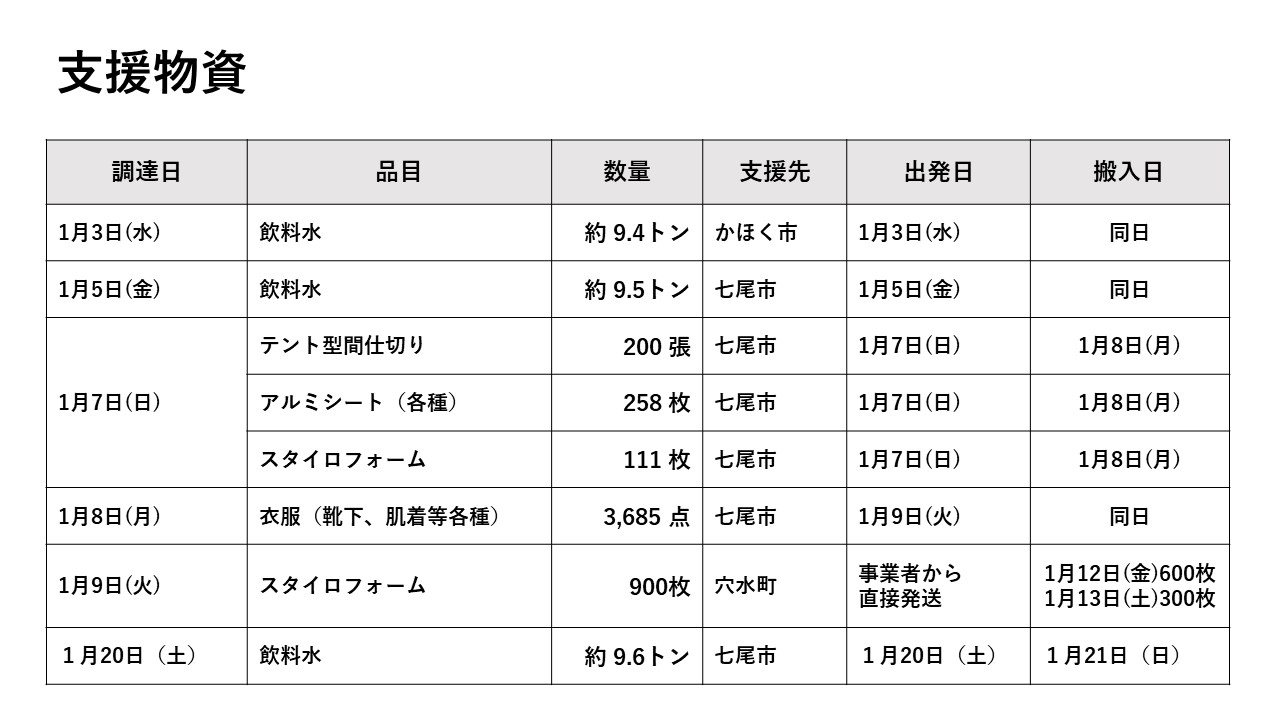 支援物資一覧