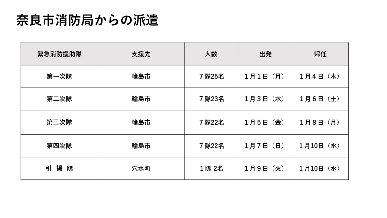 奈良市消防局からの派遣（人数等）