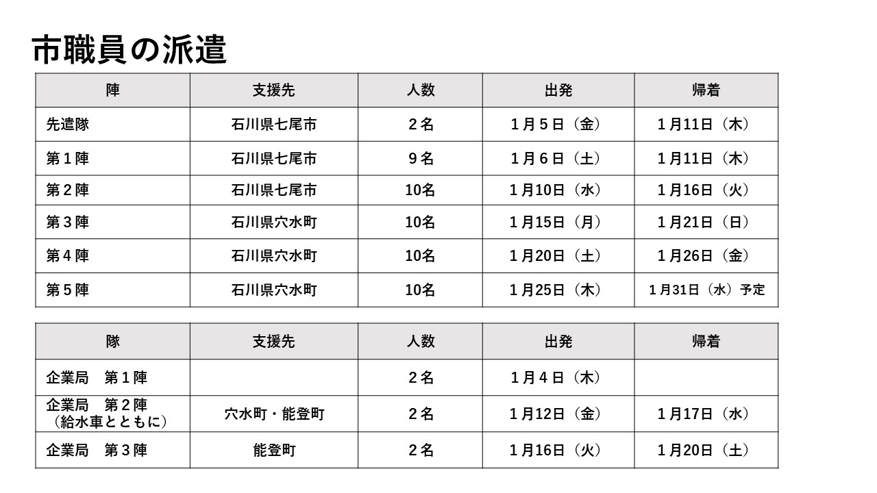 市職員の派遣（人数等）