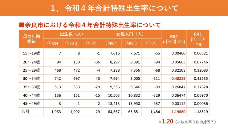 奈良市における令和4年合計特殊出生率について