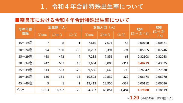奈良市における令和4年合計特殊出生率について